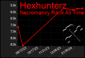 Total Graph of Hexhunterz