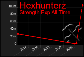 Total Graph of Hexhunterz