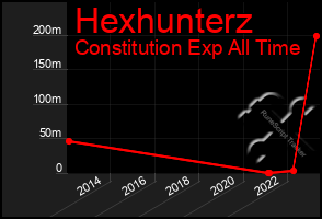 Total Graph of Hexhunterz