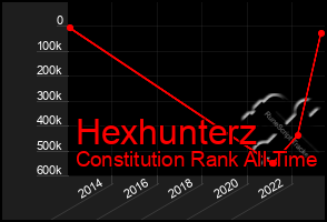 Total Graph of Hexhunterz