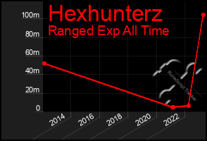 Total Graph of Hexhunterz