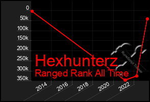 Total Graph of Hexhunterz