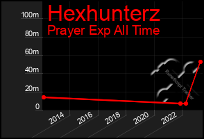 Total Graph of Hexhunterz