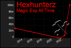 Total Graph of Hexhunterz