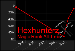 Total Graph of Hexhunterz