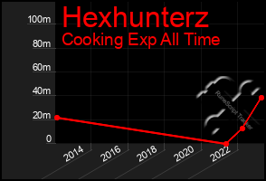 Total Graph of Hexhunterz