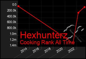 Total Graph of Hexhunterz