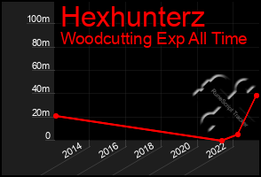 Total Graph of Hexhunterz