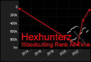 Total Graph of Hexhunterz