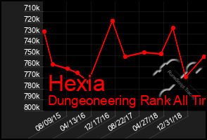 Total Graph of Hexia