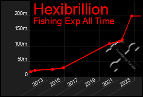 Total Graph of Hexibrillion