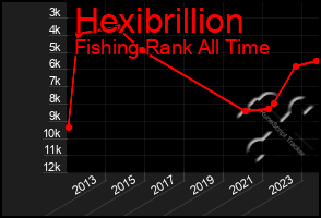 Total Graph of Hexibrillion