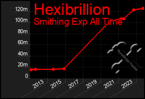 Total Graph of Hexibrillion
