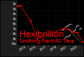Total Graph of Hexibrillion