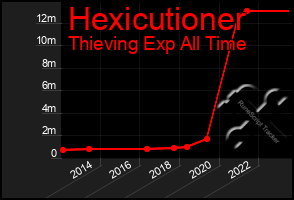 Total Graph of Hexicutioner