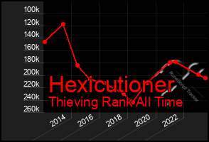 Total Graph of Hexicutioner