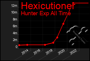 Total Graph of Hexicutioner