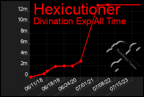 Total Graph of Hexicutioner