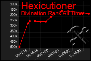 Total Graph of Hexicutioner