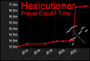Total Graph of Hexicutioner