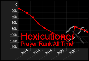 Total Graph of Hexicutioner