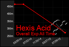 Total Graph of Hexis Acid