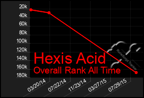 Total Graph of Hexis Acid