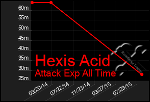 Total Graph of Hexis Acid