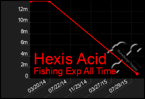 Total Graph of Hexis Acid