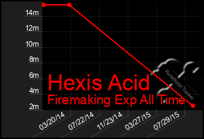 Total Graph of Hexis Acid