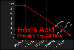 Total Graph of Hexis Acid