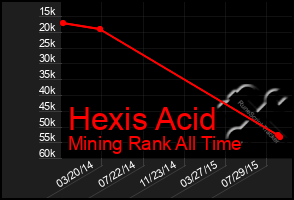 Total Graph of Hexis Acid