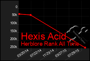 Total Graph of Hexis Acid