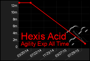 Total Graph of Hexis Acid