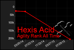 Total Graph of Hexis Acid