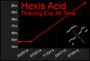 Total Graph of Hexis Acid