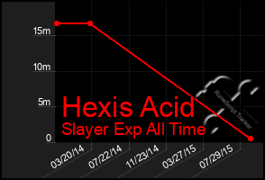 Total Graph of Hexis Acid