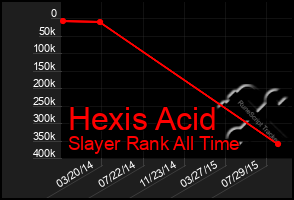 Total Graph of Hexis Acid