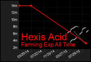 Total Graph of Hexis Acid