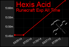 Total Graph of Hexis Acid