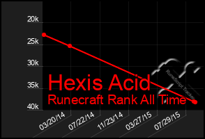 Total Graph of Hexis Acid