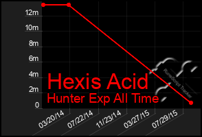 Total Graph of Hexis Acid