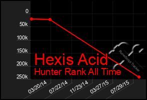 Total Graph of Hexis Acid