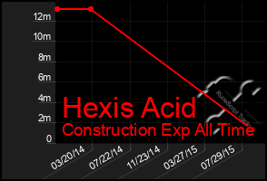 Total Graph of Hexis Acid