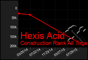 Total Graph of Hexis Acid