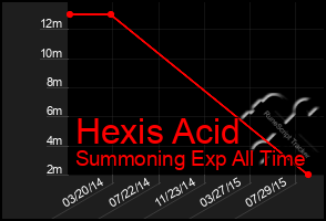 Total Graph of Hexis Acid