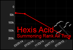 Total Graph of Hexis Acid