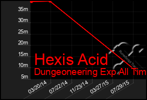 Total Graph of Hexis Acid