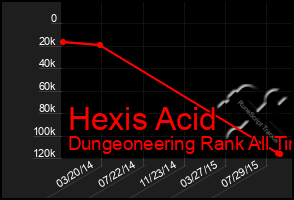 Total Graph of Hexis Acid