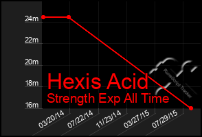 Total Graph of Hexis Acid